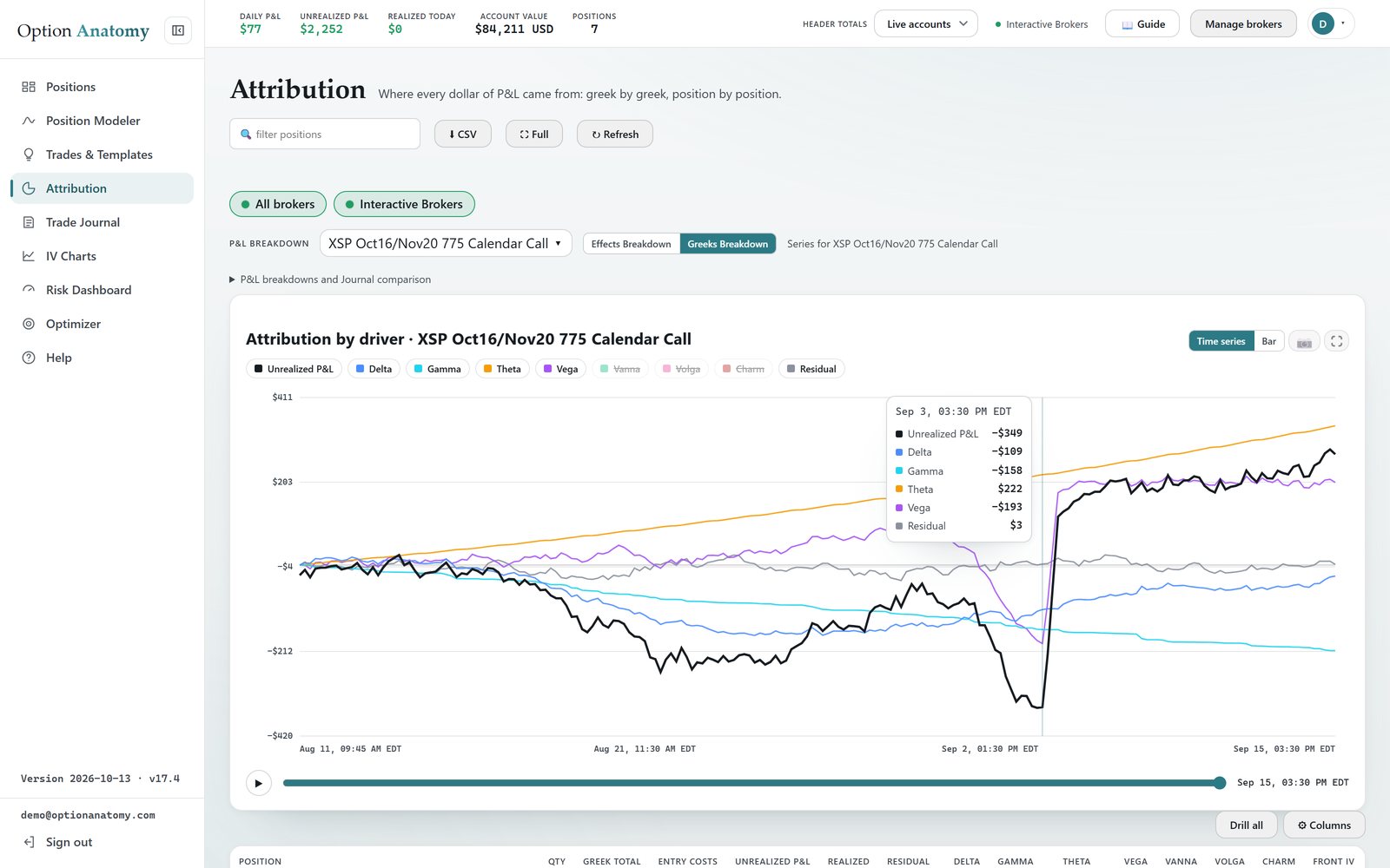 The Attribution page on Greeks Breakdown in Time series view for an XSP October/November 775 calendar call over five weeks: the orange Theta line climbs steadily to $342, the cyan Gamma line drifts down to −$210, the purple Vega line sinks to −$193 into an early-September event and jumps to about +$200 after it, the blue Delta line dips and recovers, and the black Unrealized P&L line falls to −$349 on September 3 and ends at +$272; a crosshair readout on September 3 lists each greek’s value.