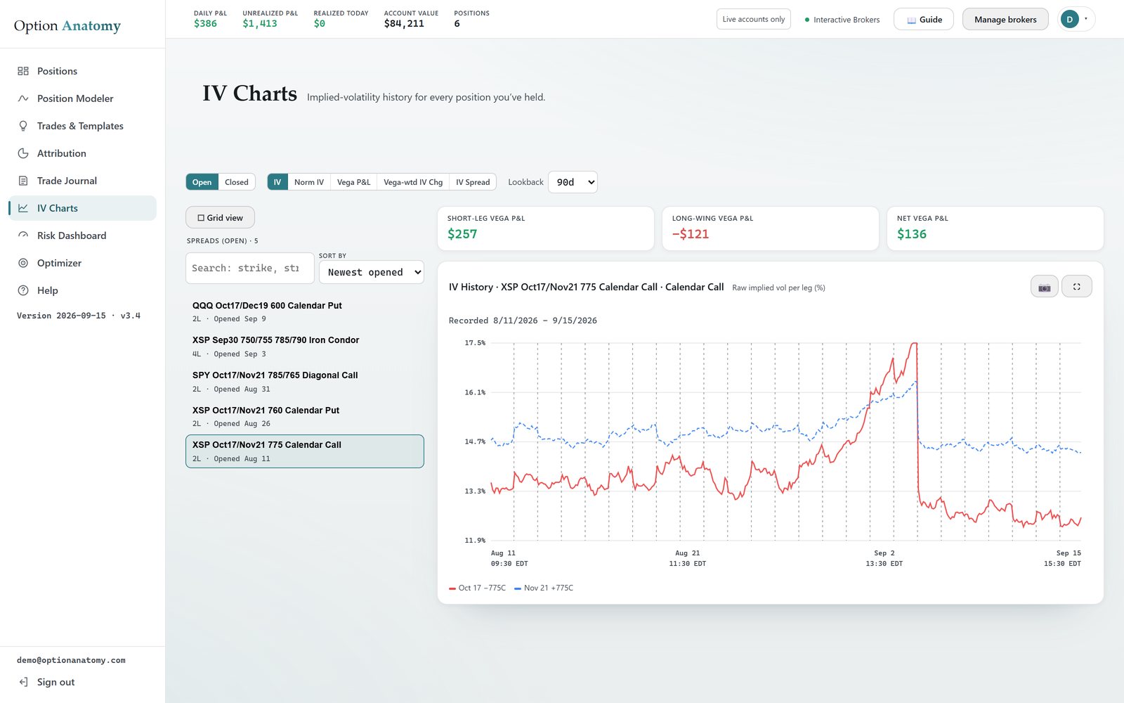 The IV Charts page: an XSP October/November 775 calendar call selected from a list of five open spreads, vega P&L tiles for the short leg, long leg and net, and a five-week implied-volatility history chart with the short front-month leg spiking into an event and collapsing after it while the long back-month leg barely moves.