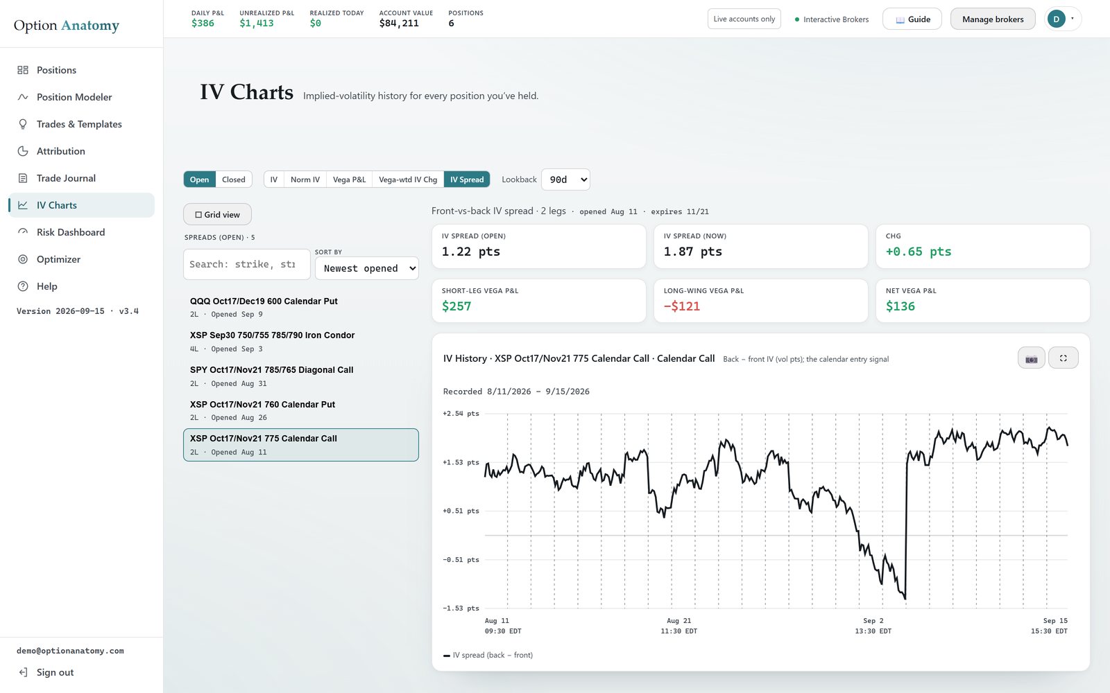 The IV Charts page with the IV Spread metric selected for the same XSP calendar call: tiles for the spread at open (1.22 points), now (1.87 points) and the change, the vega P&L split by leg, and a chart of the back-minus-front implied-volatility spread falling below zero into the event and snapping back above it.