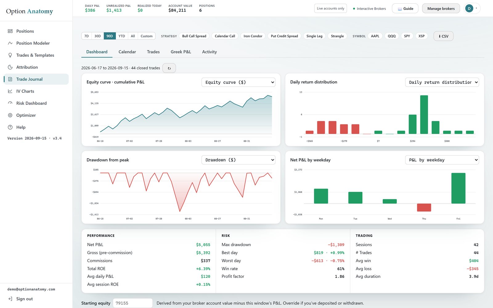 The Trade Journal dashboard for the last 90 days: date, strategy and symbol filters, then an equity curve rising to about $5,600 with pullbacks, a daily return distribution histogram, a drawdown-from-peak chart, net P&L by weekday, and a stats panel with net P&L $5,055, commissions $337, max drawdown −$1,309, win rate 61%, profit factor 1.86, 44 trades, average win $404 and average loss −$345.