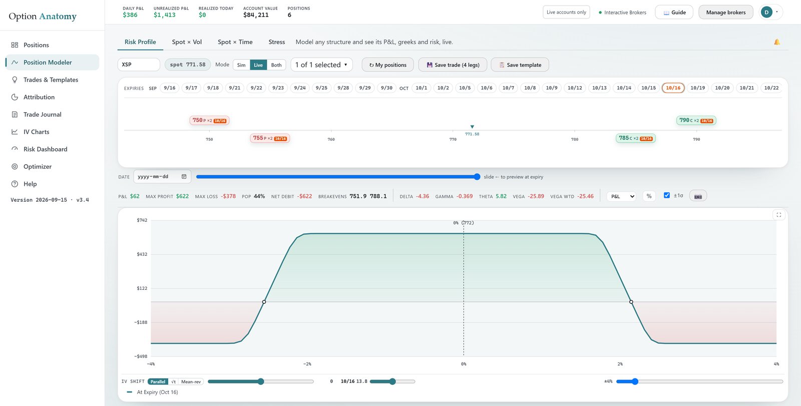 The Position Modeler with a held XSP iron condor loaded in Live mode: long 750 put and long 790 call chips above the strike ruler, short 755 put and short 785 call below, all expiring October 16, and the wide, flat at-expiry payoff tent underneath with breakevens marked; the stats row reads P&L $62, max profit $622, max loss −$378, probability of profit 44%, breakevens 751.9 and 788.1, Delta −4.36, Gamma −0.369, Theta 5.82 and Vega −25.89.