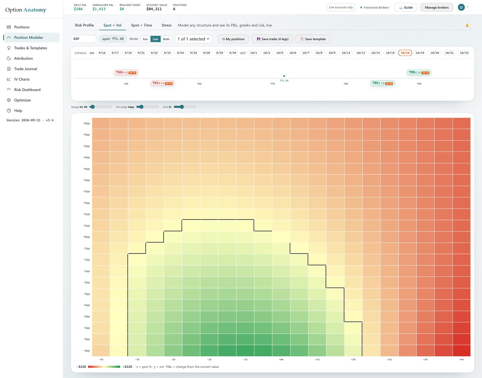 The Position Modeler on the Spot × Vol tab for an XSP iron condor: a 21-by-21 heatmap with spot change from −4% to +4% across and implied-volatility shift from +6 to −6 points down, green profit in the centre and lower rows where spot sits still and volatility falls, orange across the top where volatility rises, deep red at the far spot edges, and a black contour tracing the breakeven boundary.