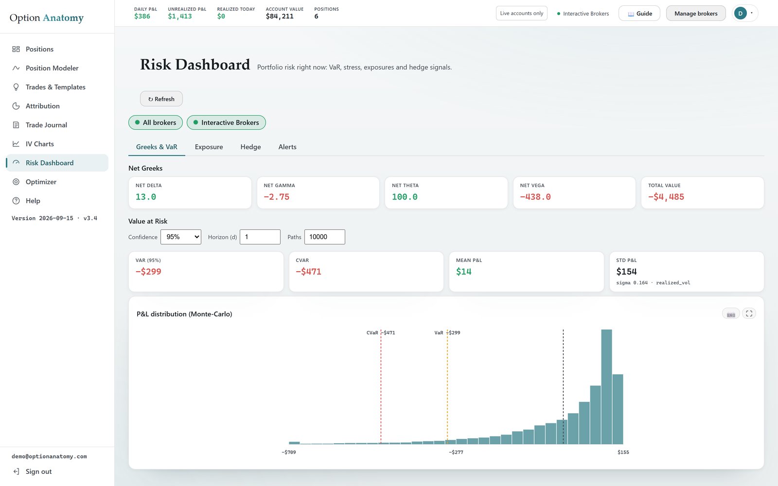 The Risk Dashboard on the Greeks & VaR tab: net Delta 13.0, net Gamma −2.75, net Theta 100.0, net Vega −438.0 and total value −$4,485 for the whole book; value-at-risk controls at 95% confidence, one-day horizon and 10,000 paths; VaR −$299, CVaR −$471, mean P&L $14 and standard deviation $154; and a Monte Carlo P&L distribution histogram with the mass on the right and a long left tail, with dashed VaR and CVaR markers.