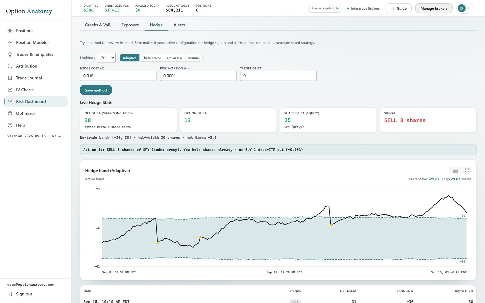The Risk Dashboard on the Hedge tab: method and parameter fields, live hedge state tiles showing net delta 38 (option delta 13 plus 25 share delta), a no-trade band of −30 to +30 shares and a SELL 8 shares signal, and a week-long chart of net delta wandering inside the shaded band, snapping back after three trade fills, and finally breaking above the upper edge.